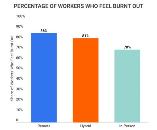 Remote work burnout